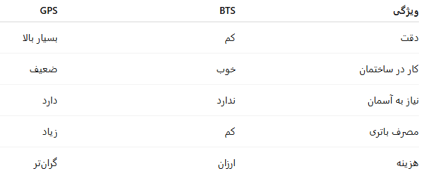 جدول مقایسه دقت و عملکرد ردیاب GPS و BTS در موقعیت‌یابی خودرو